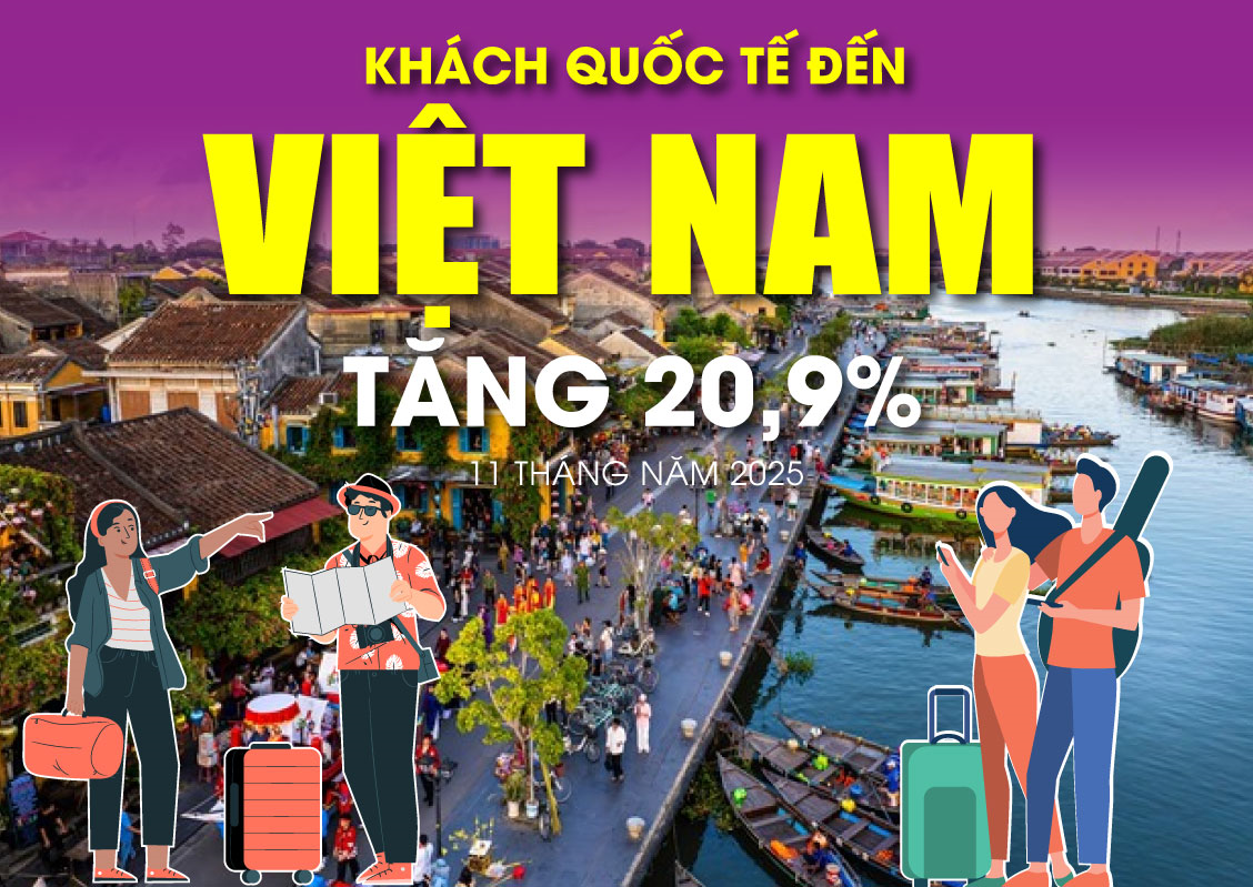 Infographic: Khách quốc tế đến Việt Nam tăng 20,9% trong 11 tháng năm 2025